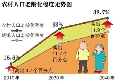 优先发展养老服务意见拟出台 给养老机构土地税收优惠